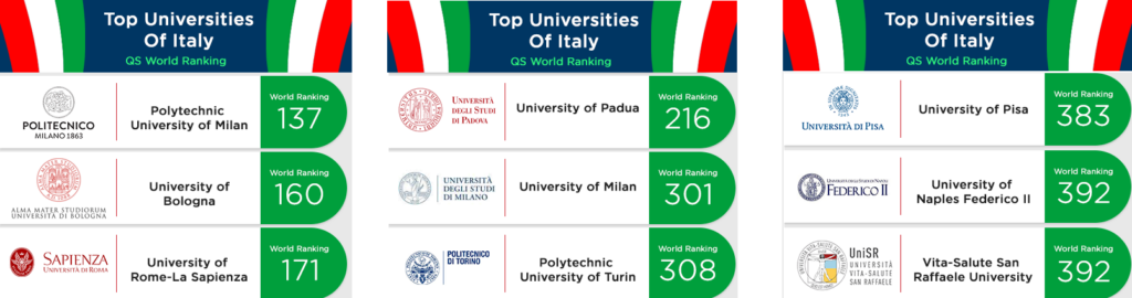 رنکینگ بهترین دانشگاه های ایتالیا
دانشگاه‌ های برتر ایتالیا